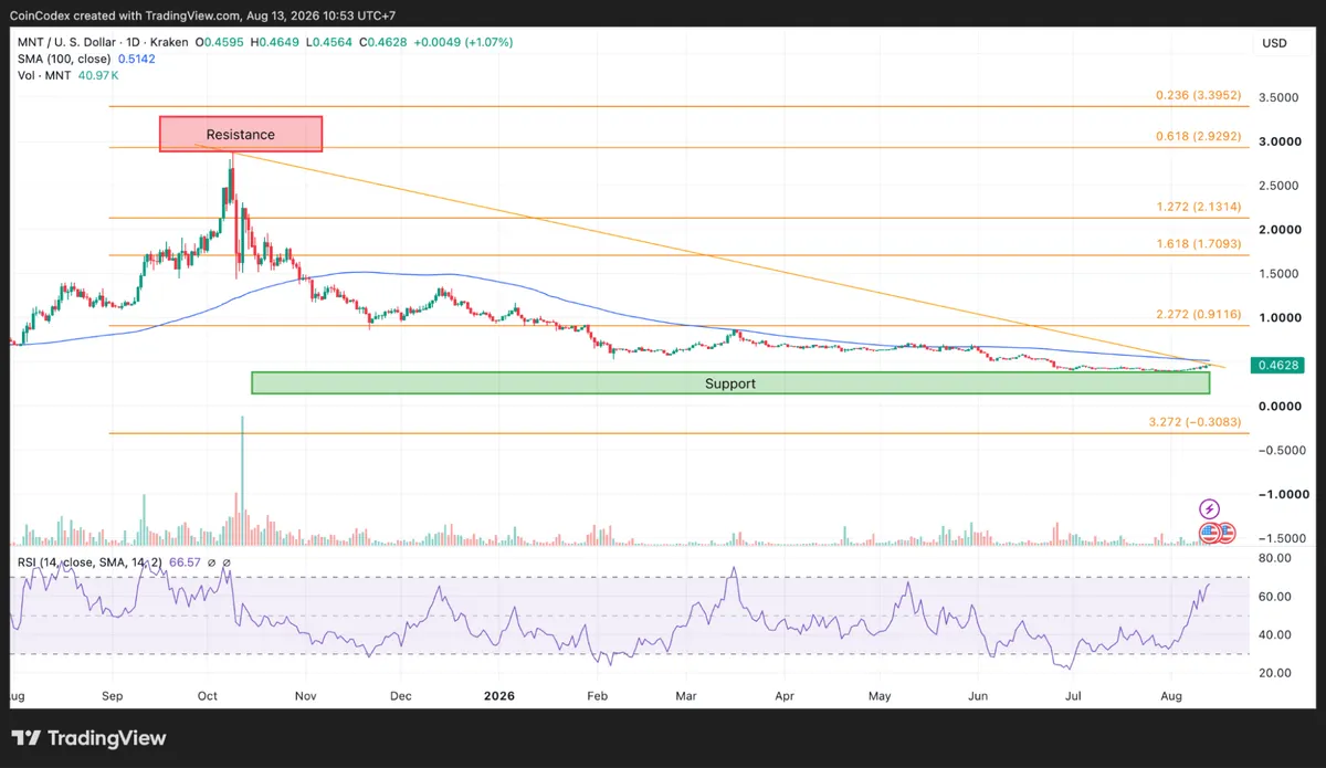 Daily MNT chart analysis