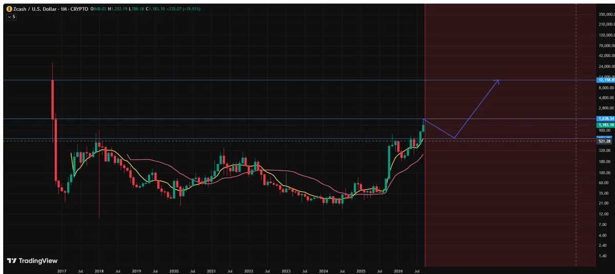 Zcash price analysis