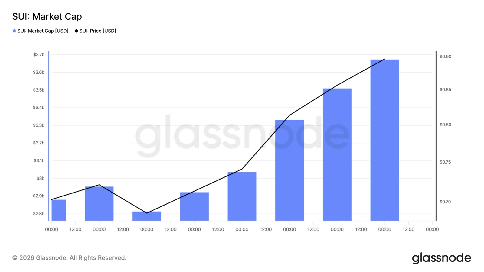 Sui market cap chart