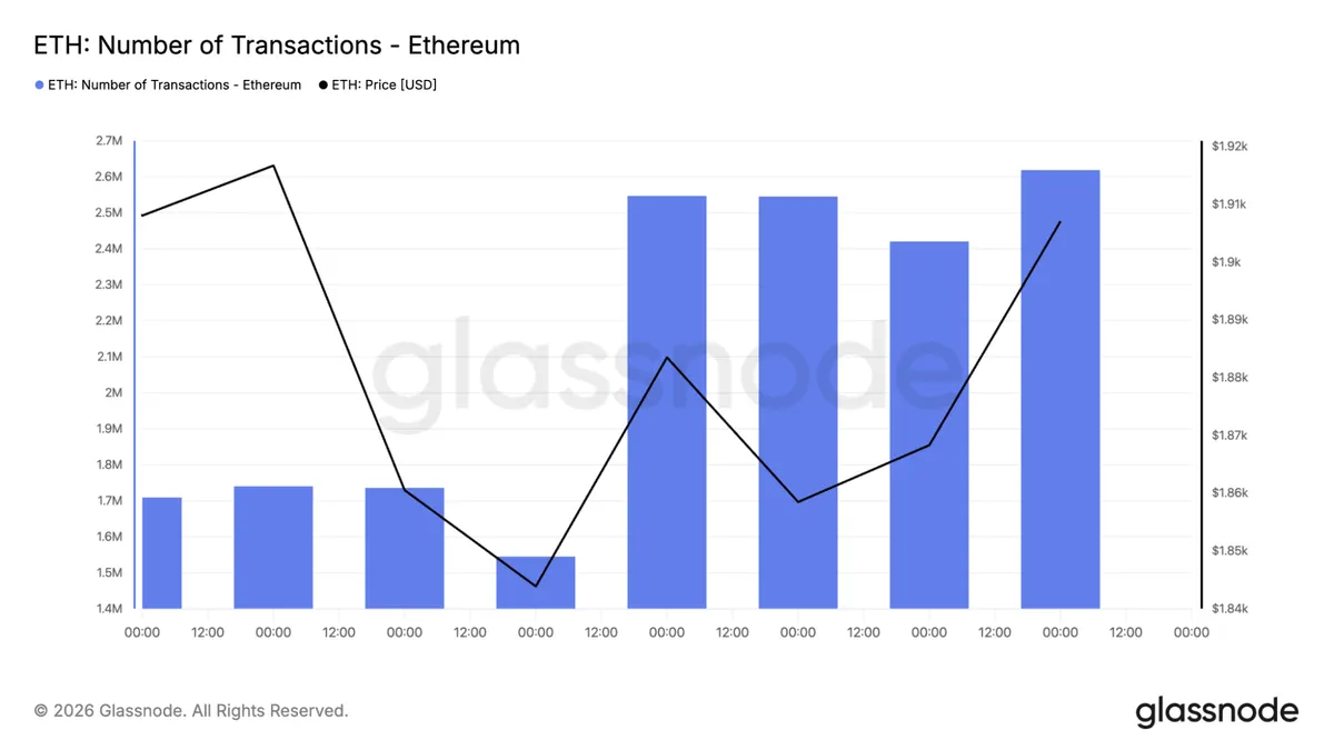 Ethereum transaction count chart