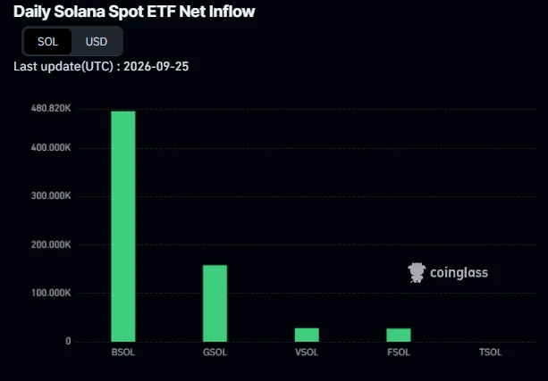 Solana spot ETF inflows