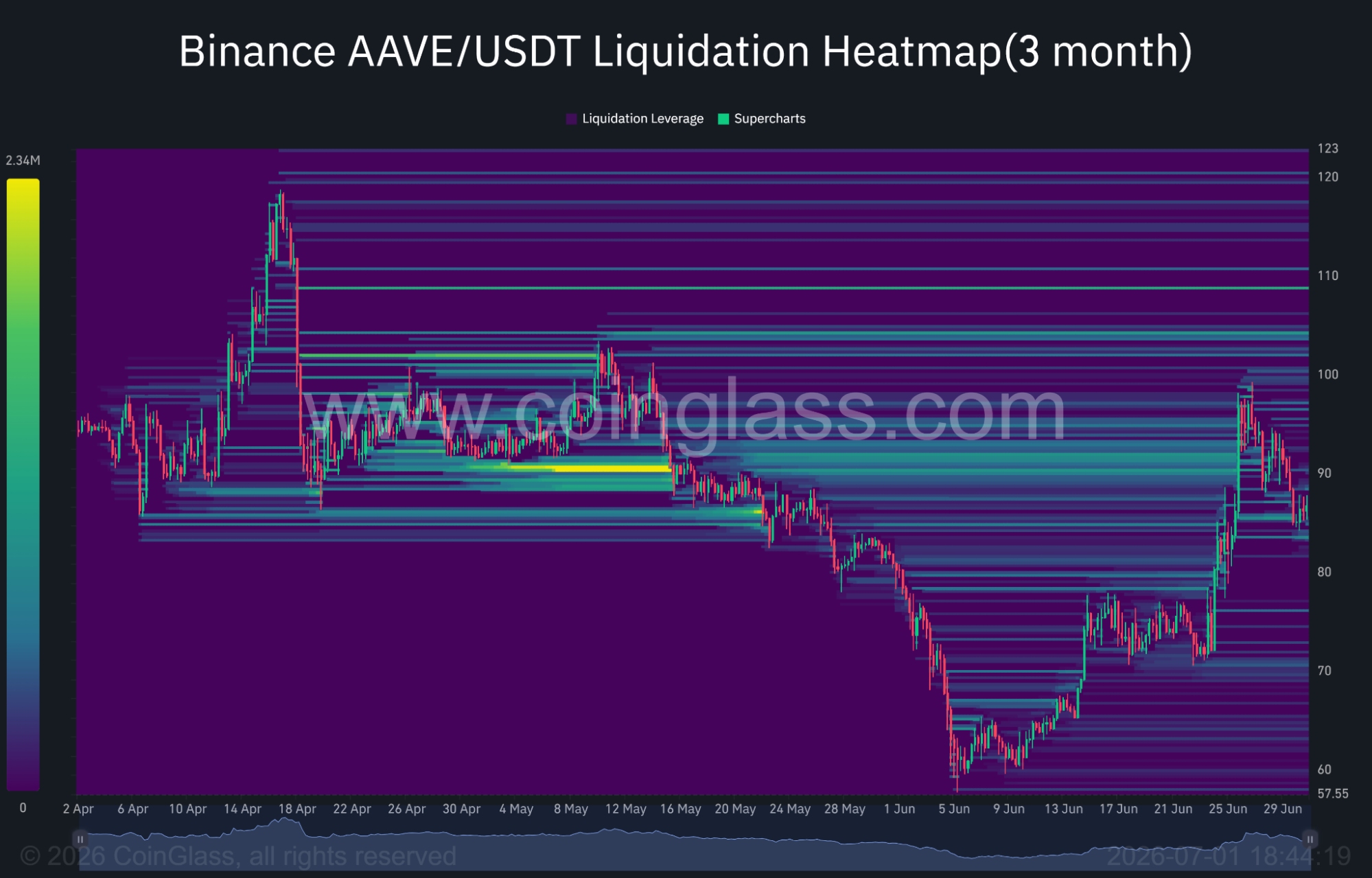 AAVE liquidations