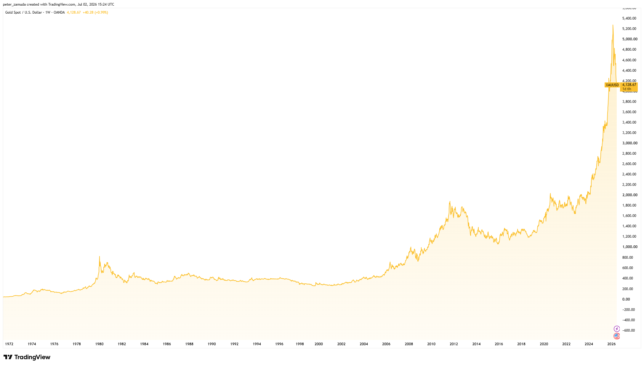 historical gold price chart
