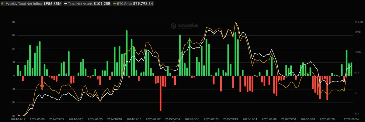 Weekly Bitcoin ETF flows