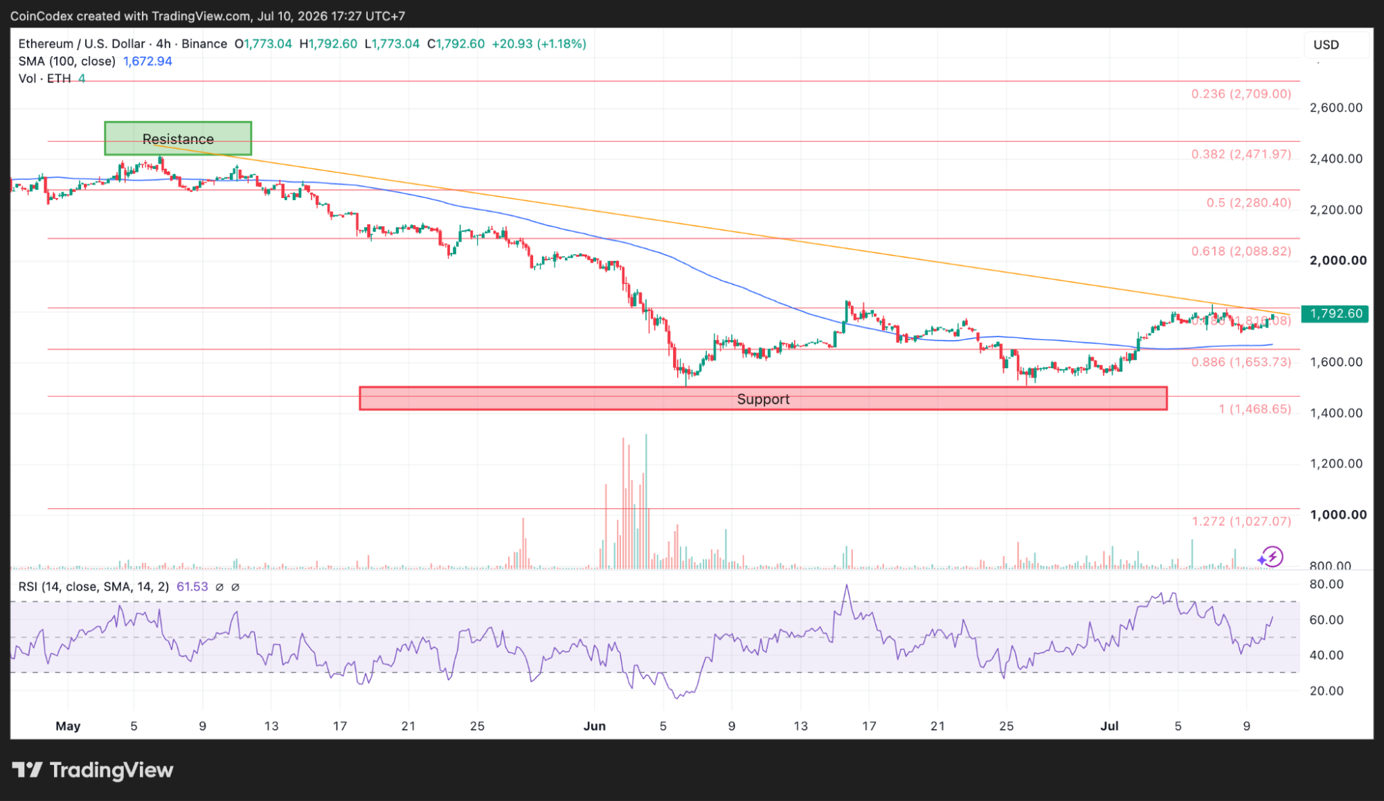4-hour ETH chart analysis