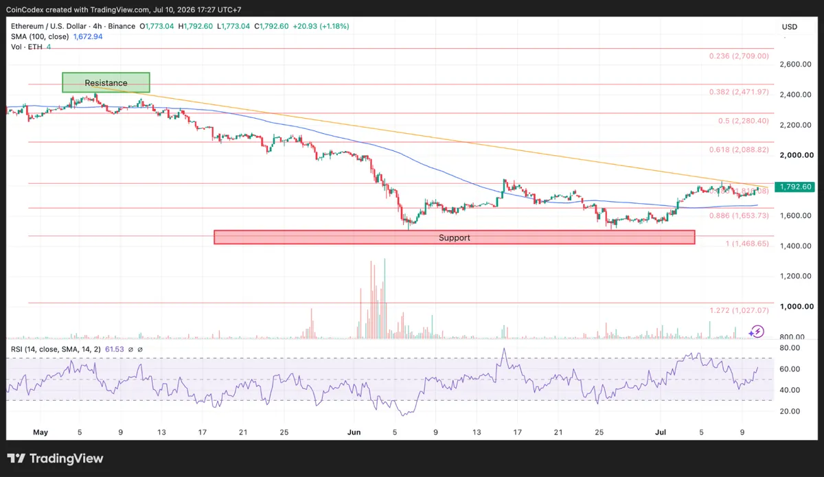 4-hour ETH chart analysis