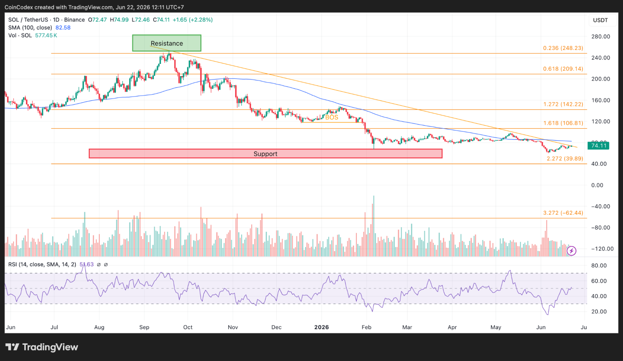 Daily SOL chart analysis