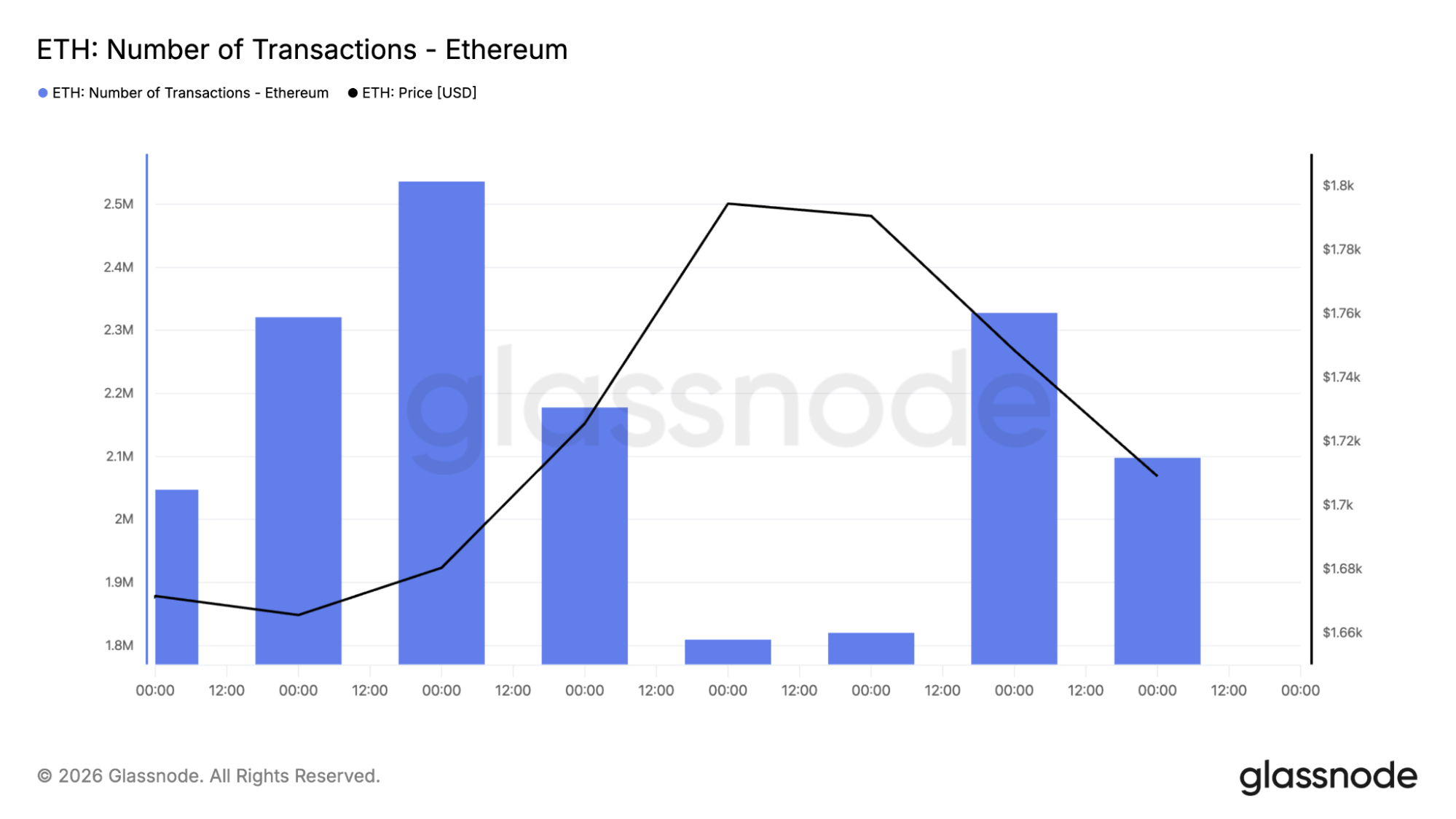 Ethereum transaction count chart