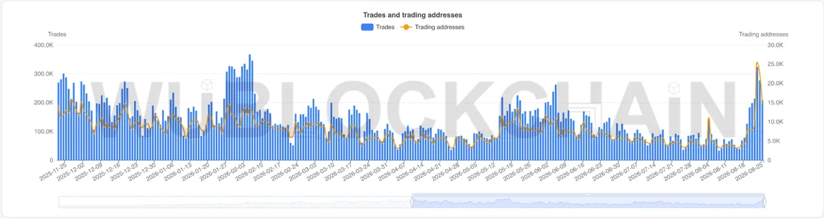 HyperEVM dex activity chart