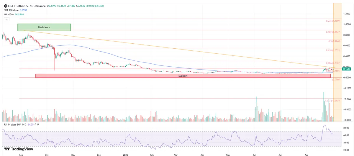 Ethena crypto price analysis