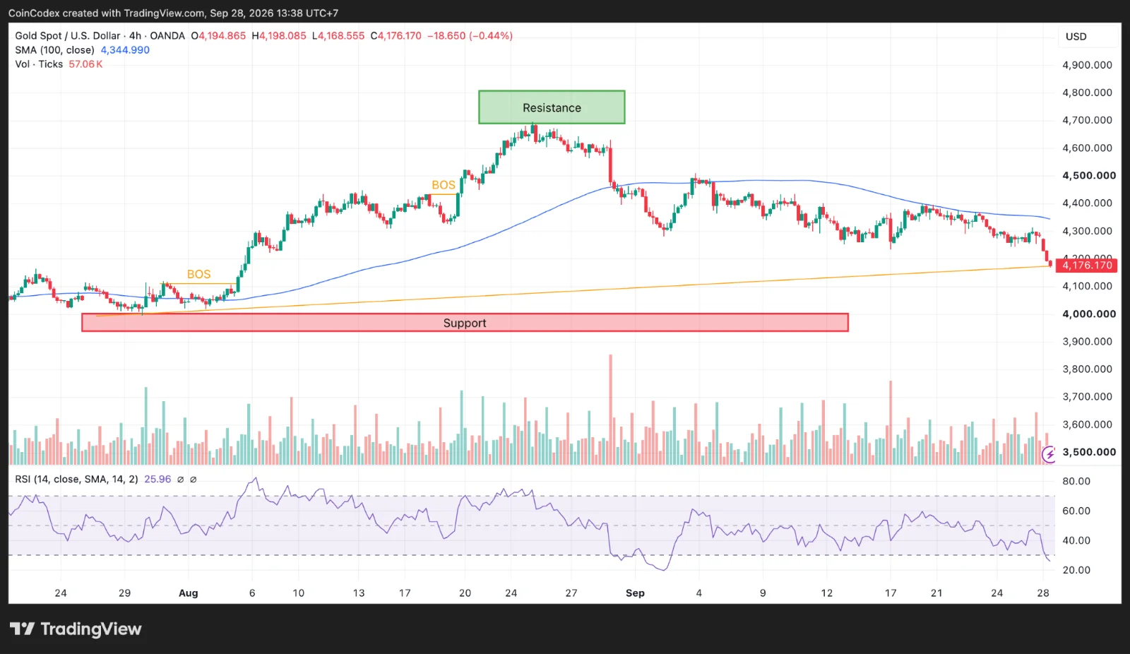 4-hour gold chart analysis