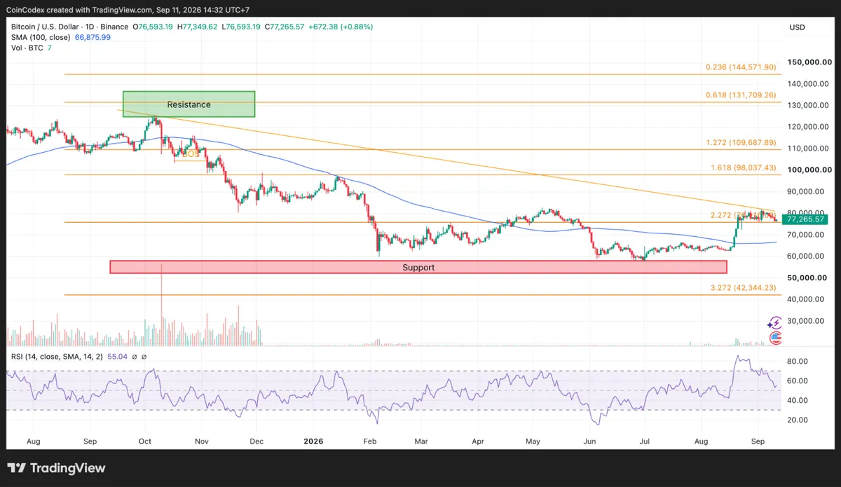 Daily BTC chart analysis