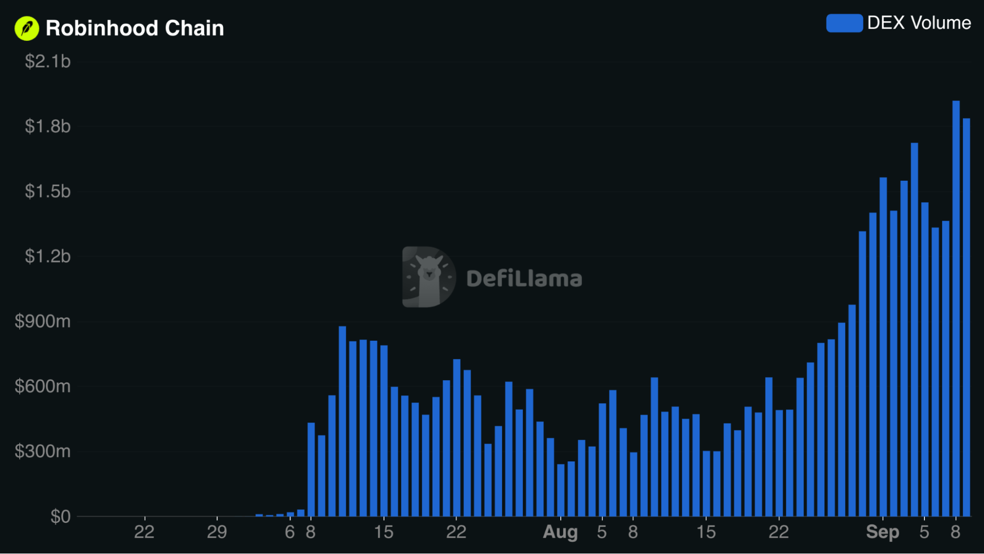 Robinhood Chain DEX volume chart
