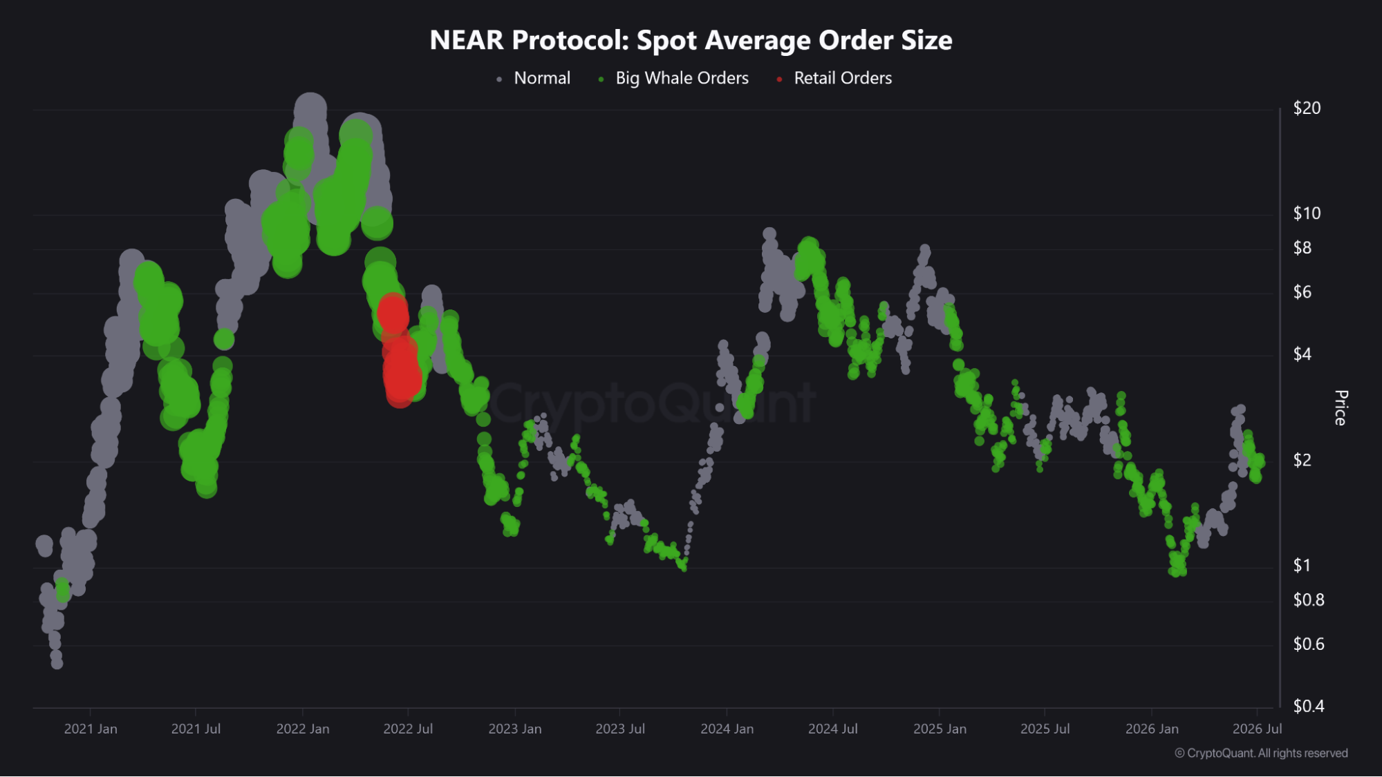 NEAR average spot order size