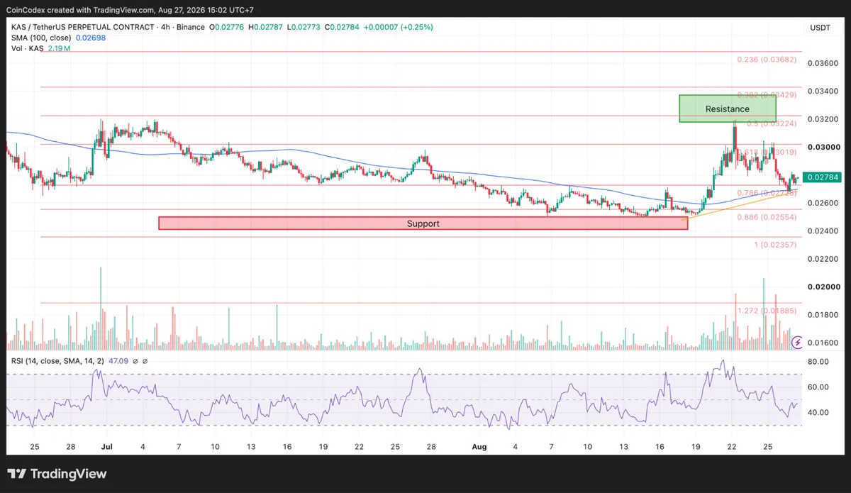 Kaspa 4-hour chart analysis