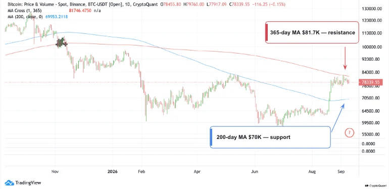 Bitcoin key support and resistance