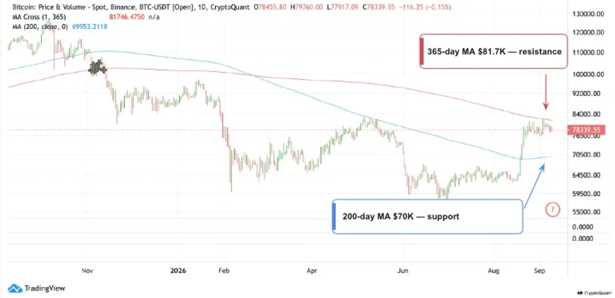 Bitcoin key support and resistance