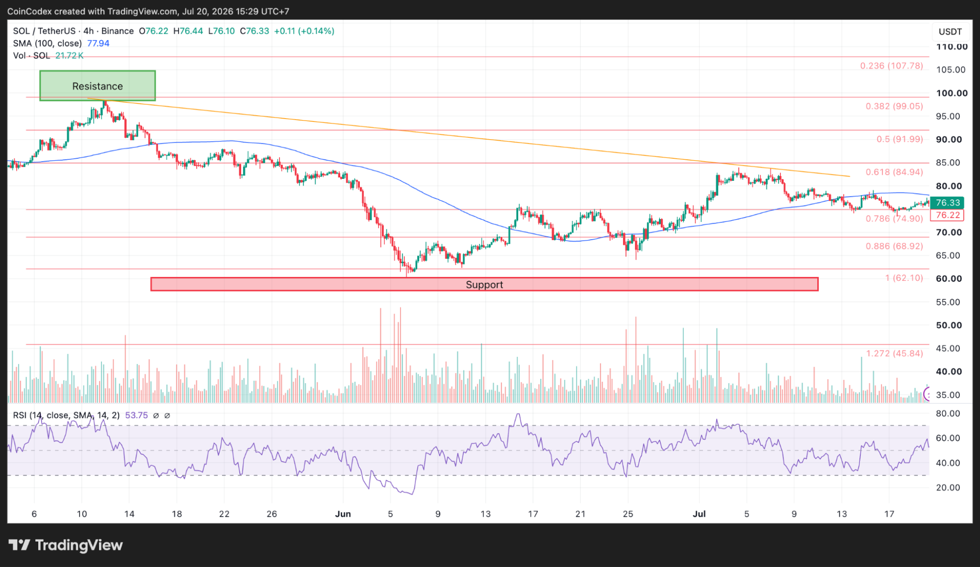 4-hour SOL chart analysis