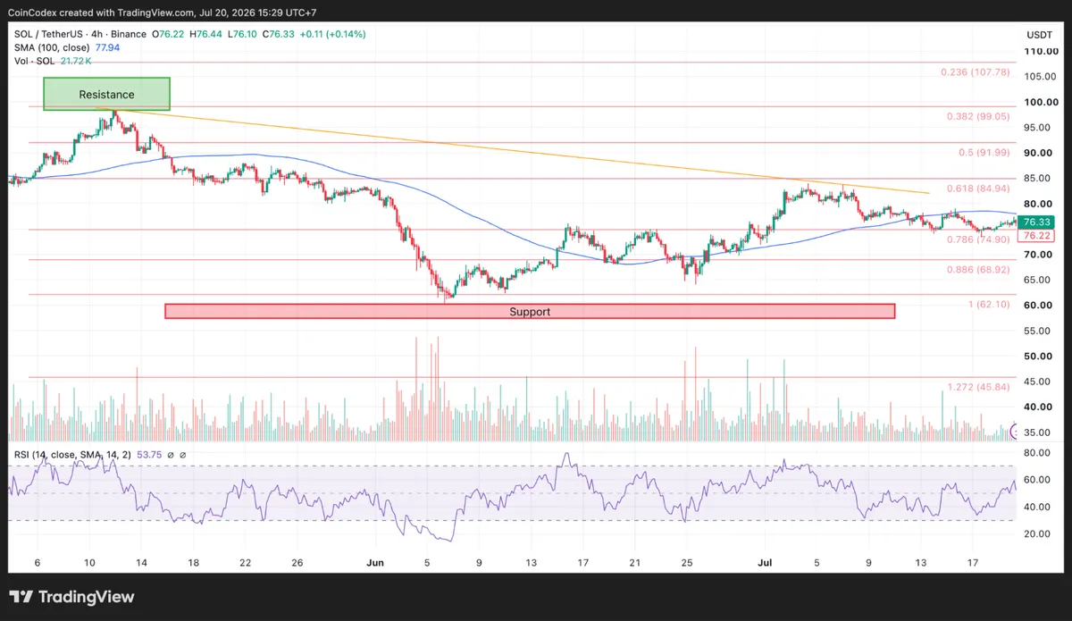 4-hour SOL chart analysis
