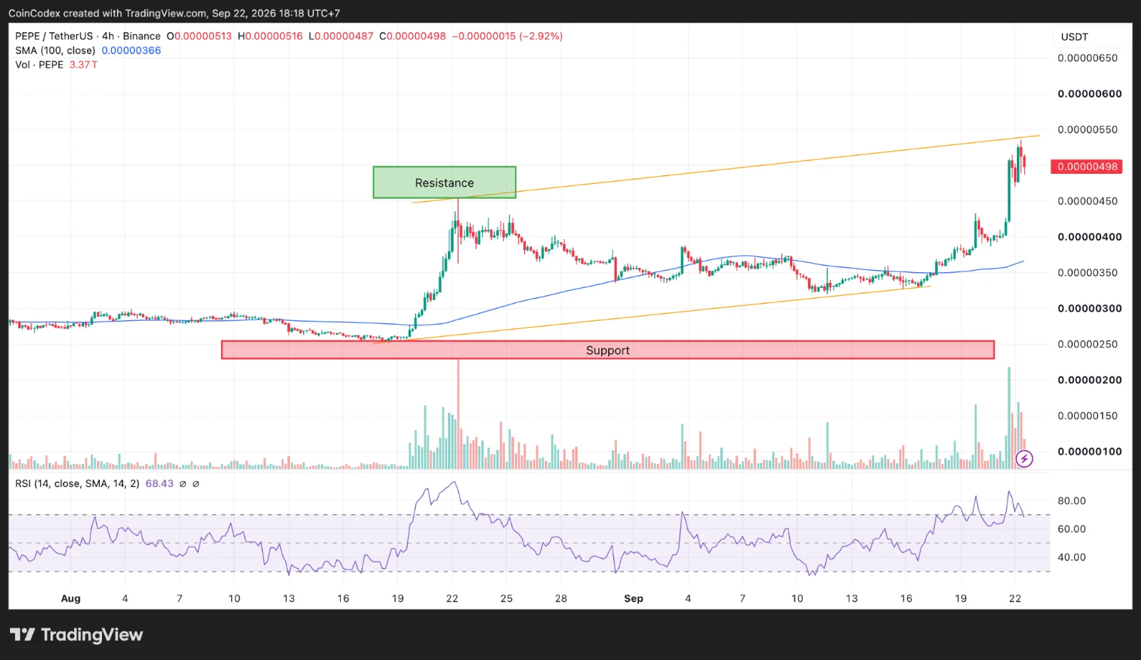 Pepe price analysis 4-hour chart