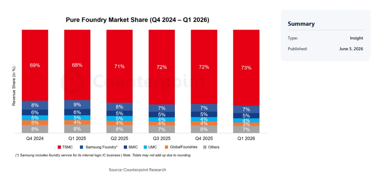 Pure foundry market shares