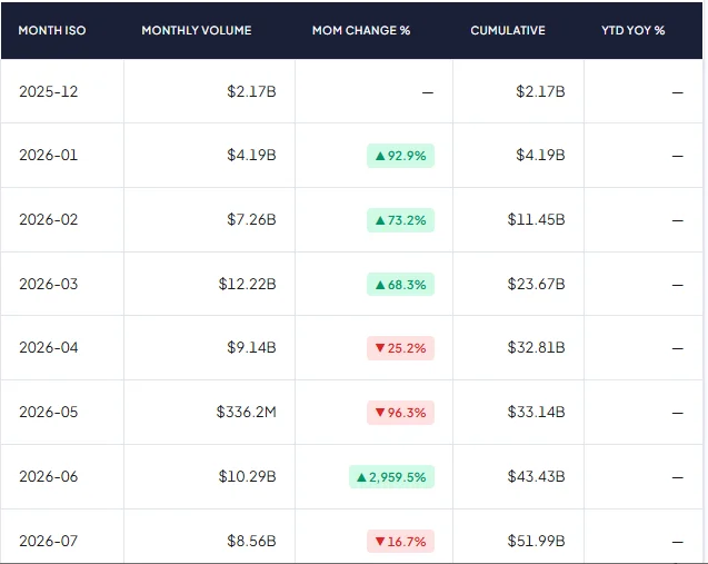 Polymarket DeFi trading volume