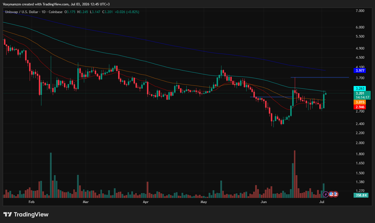Uniswap price analysis