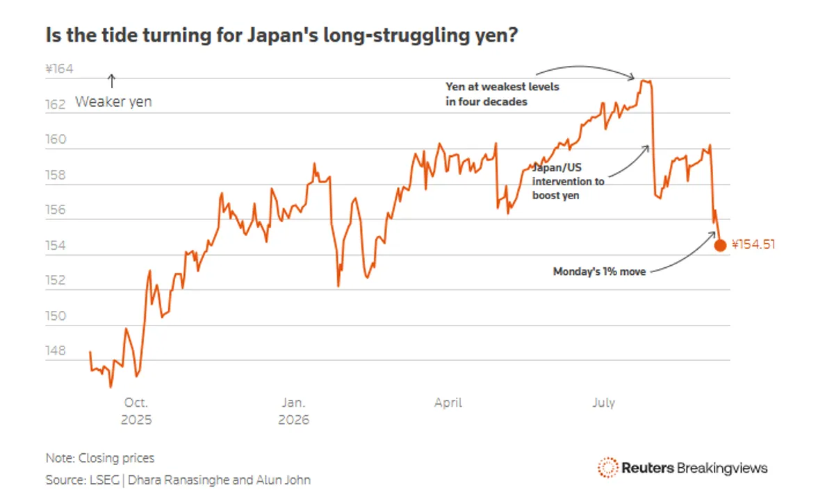 Yen vs USD