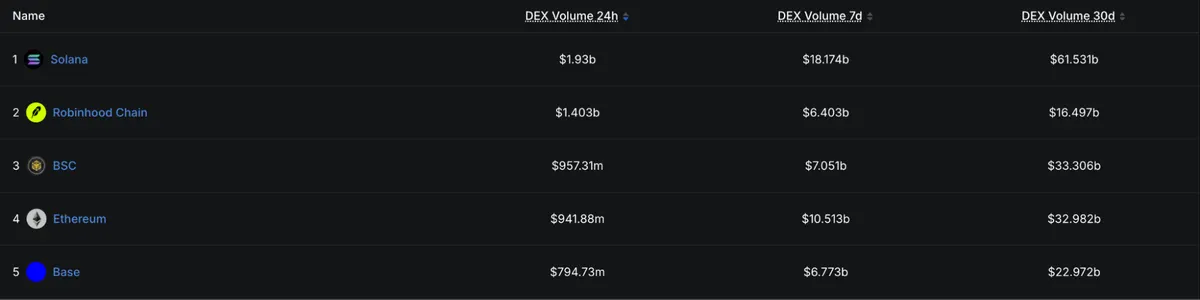 Blockchains ranked by dex volume