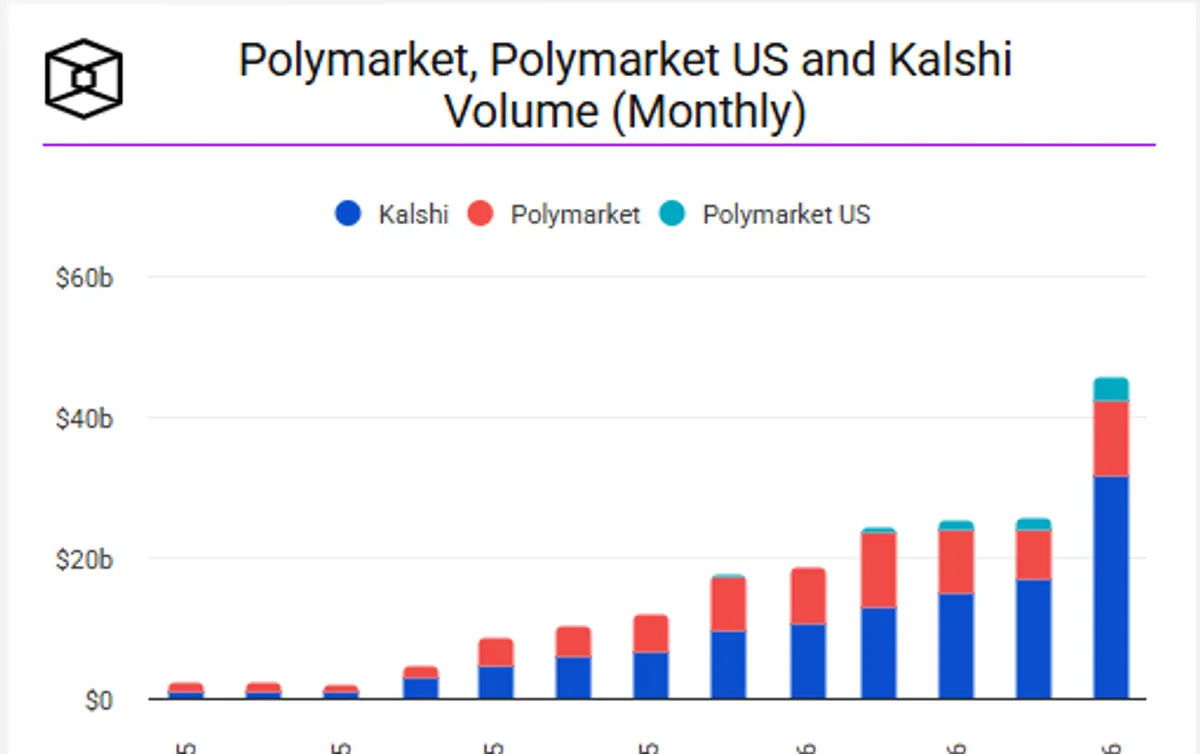 Polymarket and Kalshi trading volume