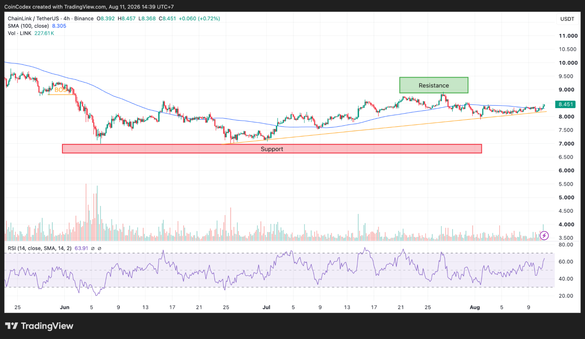 4-hour LINK chart analysis
