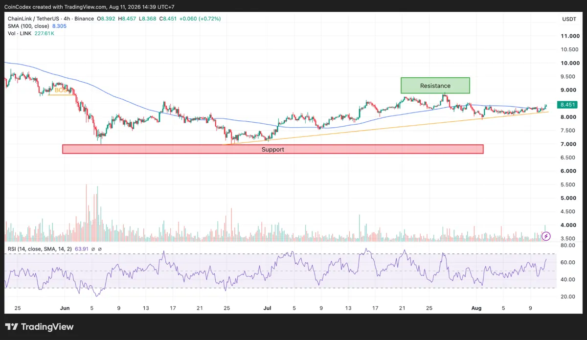 4-hour LINK chart analysis