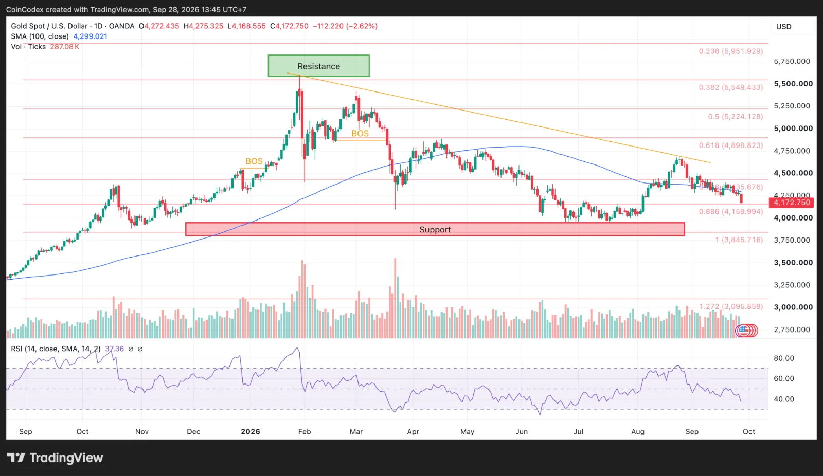 Daily gold chart analysis