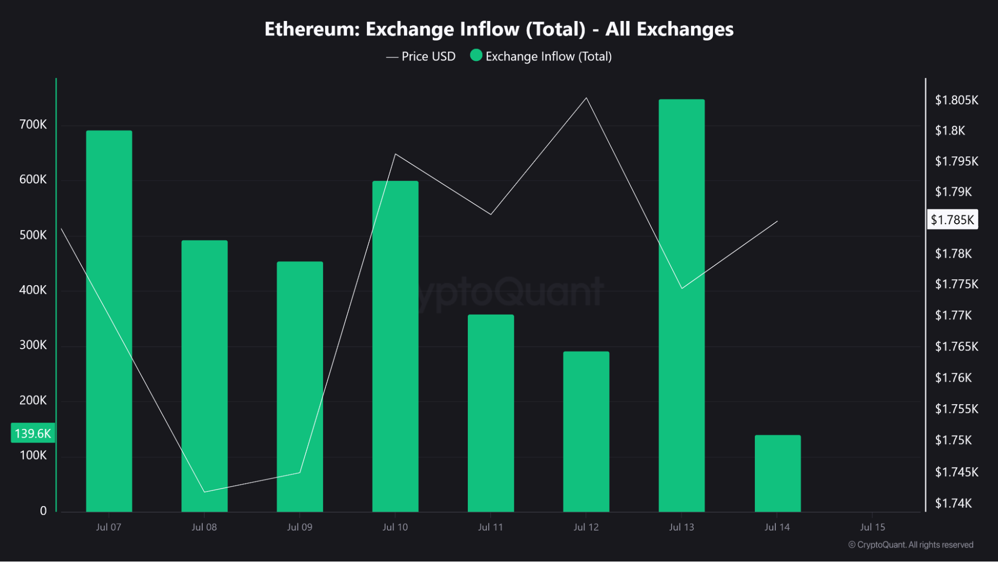 Ethereum exchange flows
