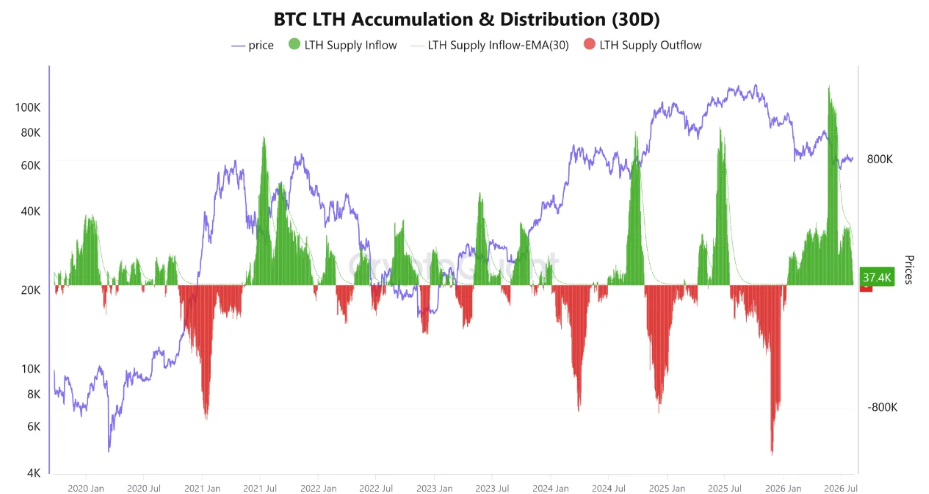 Bitcoin accumulation by long-term holders