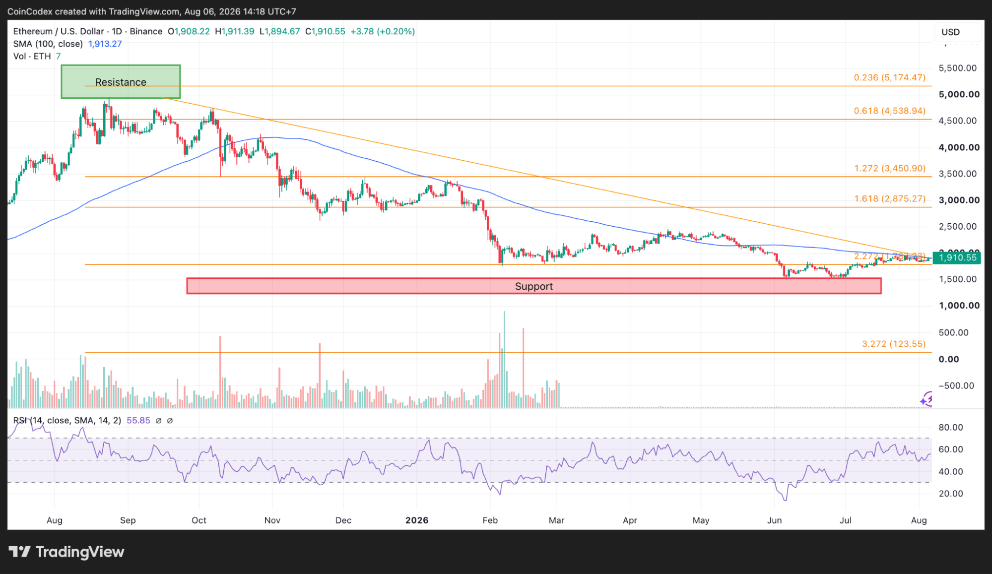 ETH price analysis on daily chart