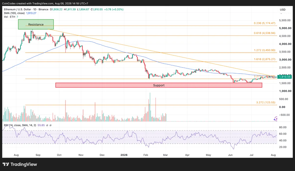ETH price analysis on daily chart