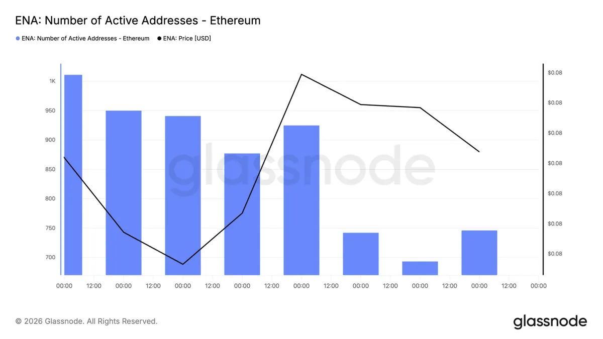 Ethena active addresses