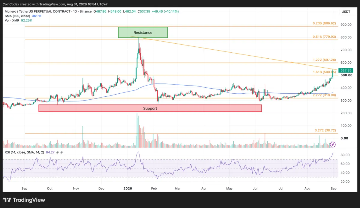 Monero crypto price analysis on daily chart
