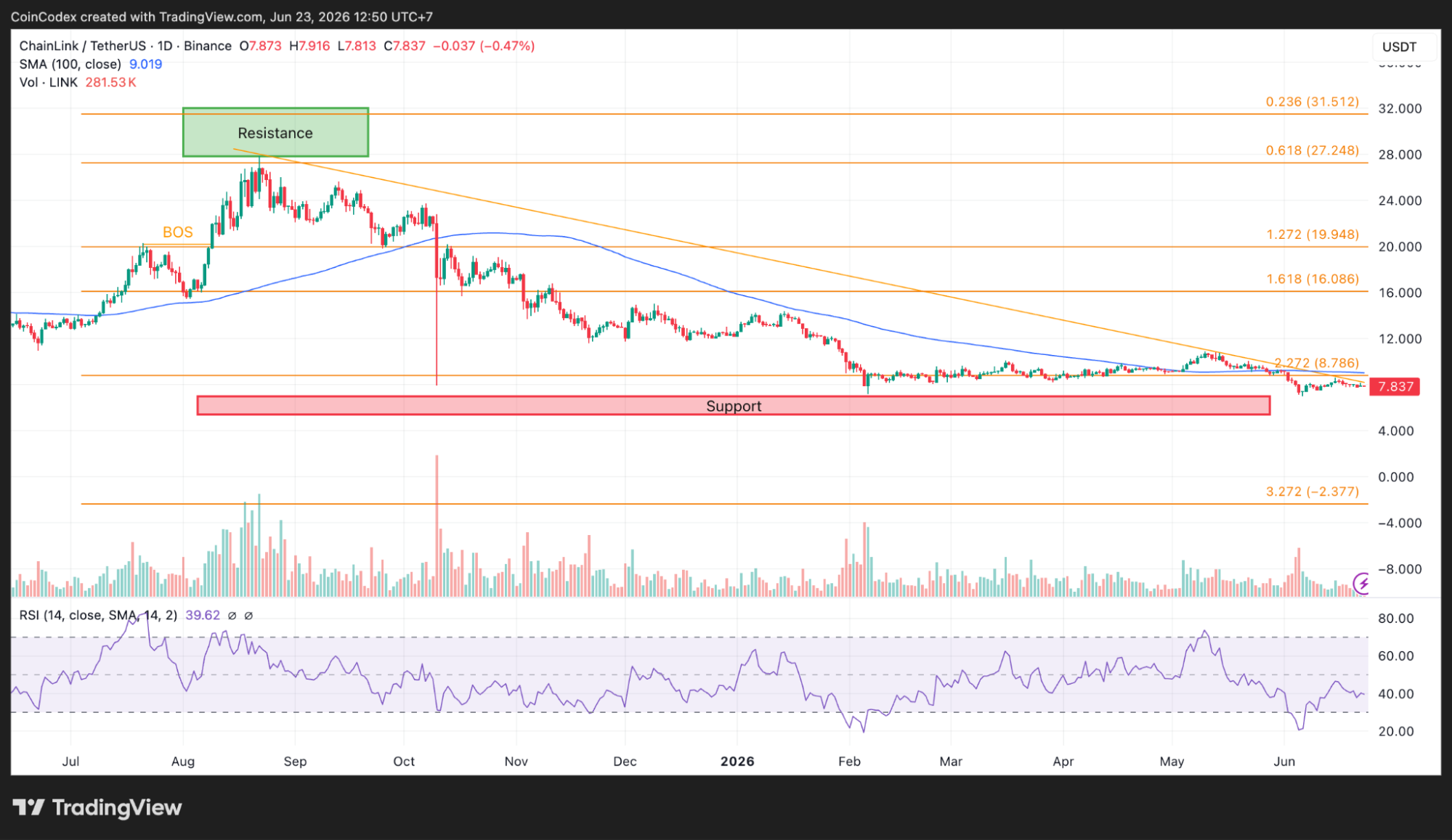 Daily LINK chart analysis