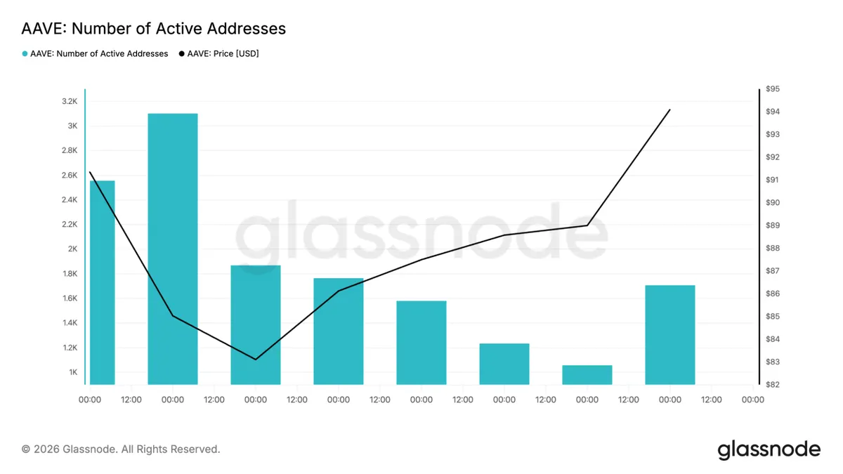 Aave active addresses chart