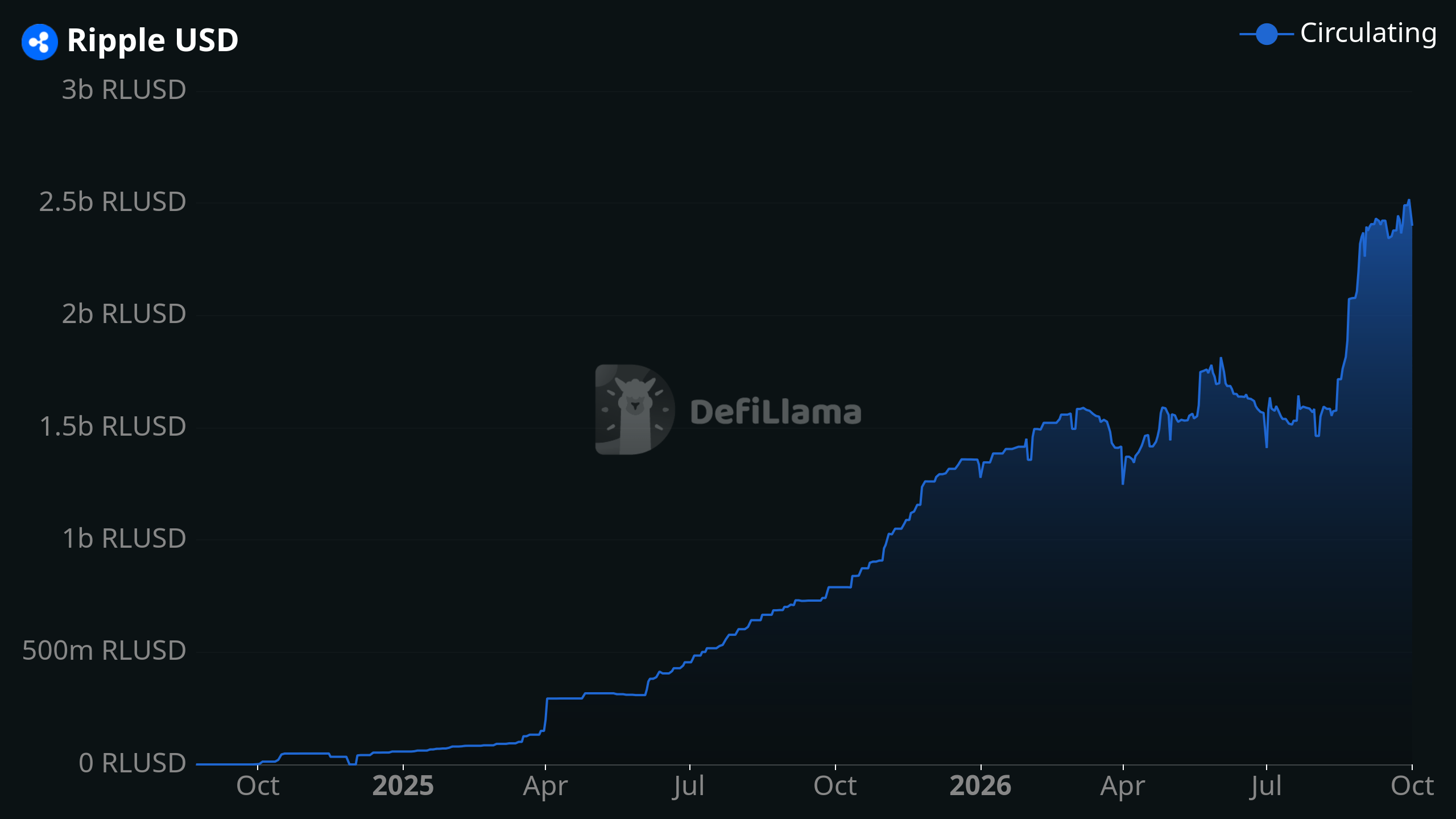 RLUSD market cap chart
