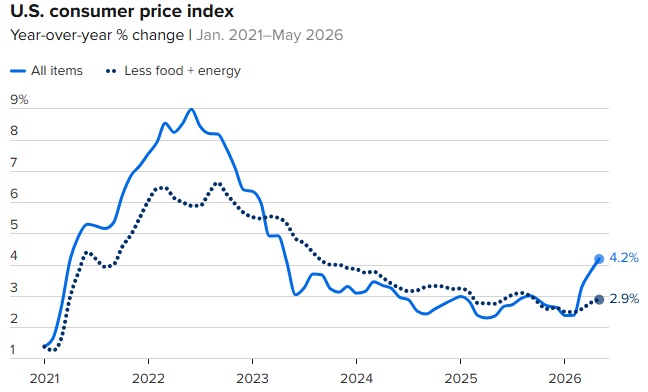 US CPI YOY change