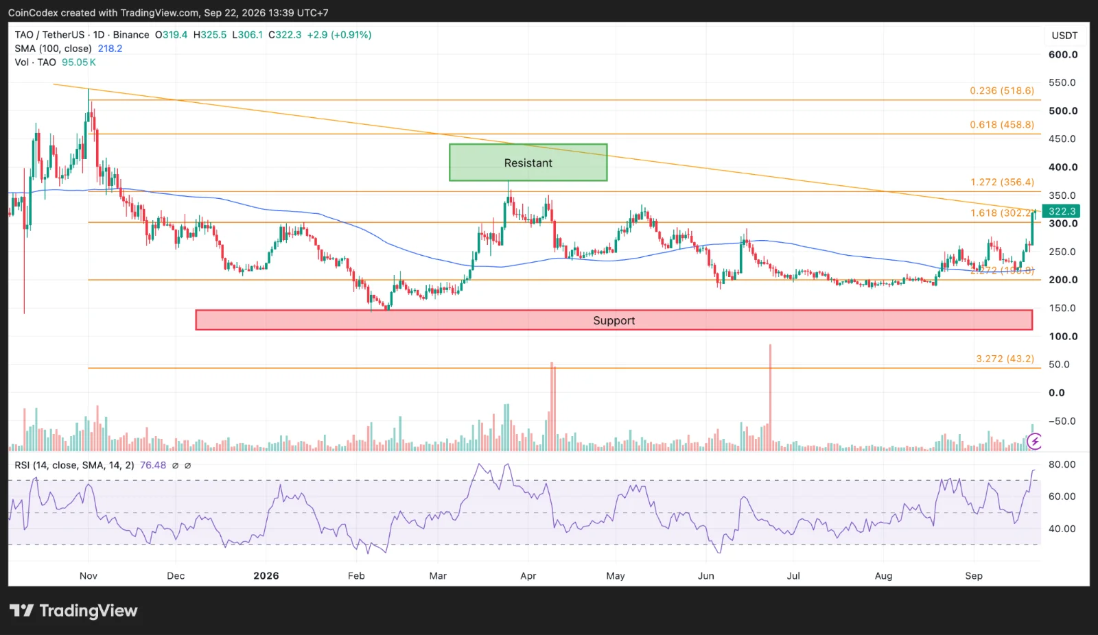 Daily TAO chart analysis