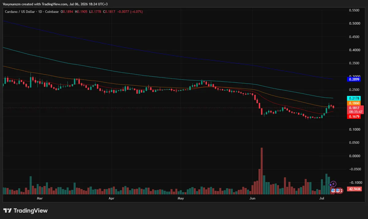 Cardano price analysis