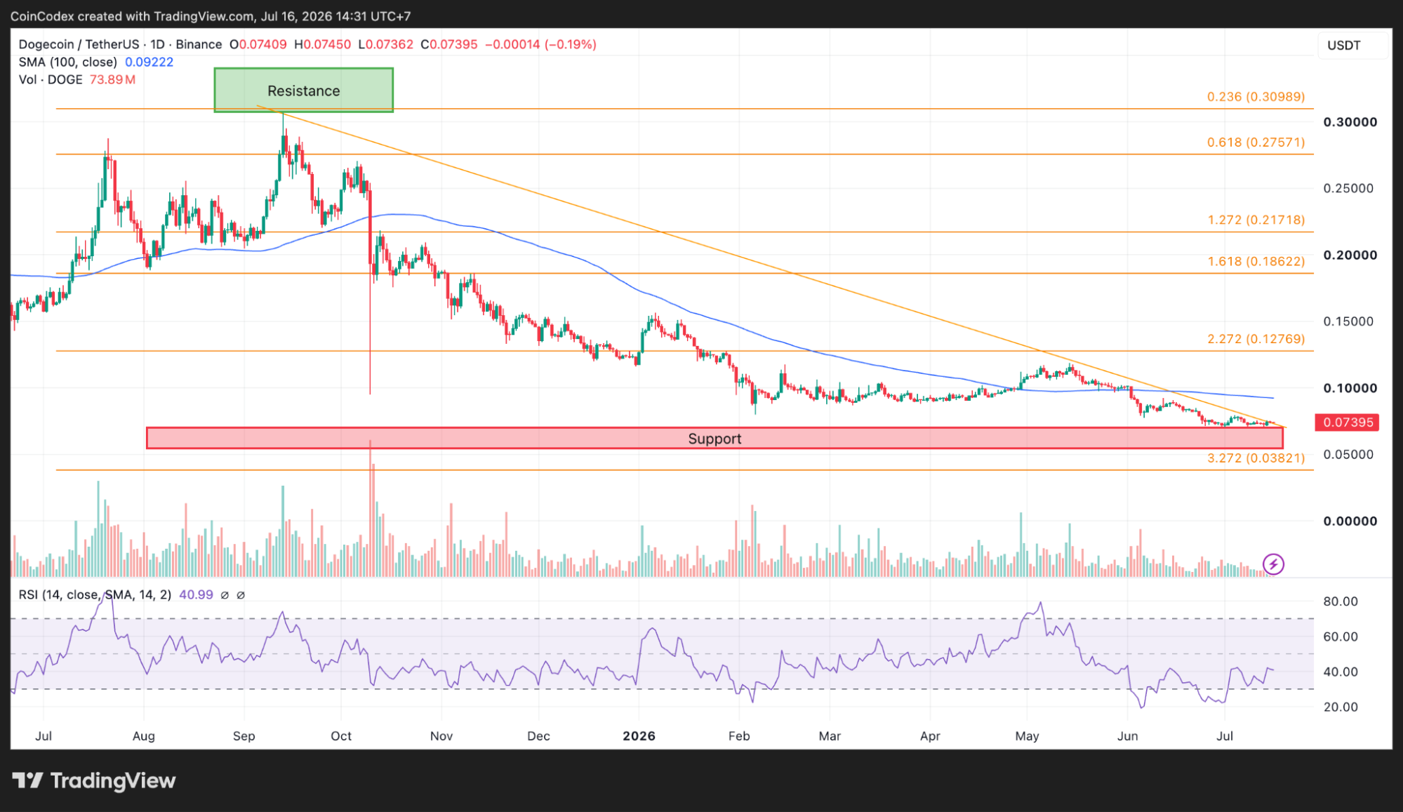 4-hour DOGE chart analysis
