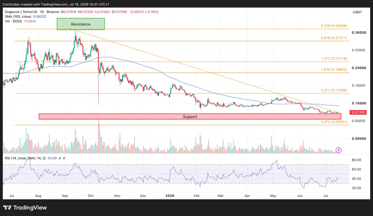 4-hour DOGE chart analysis