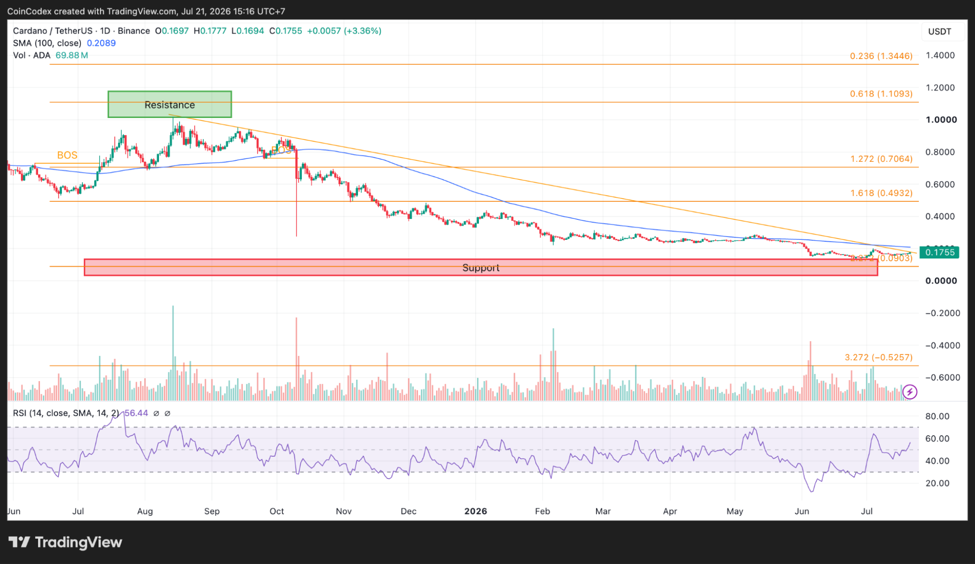 Daily ADA chart analysis