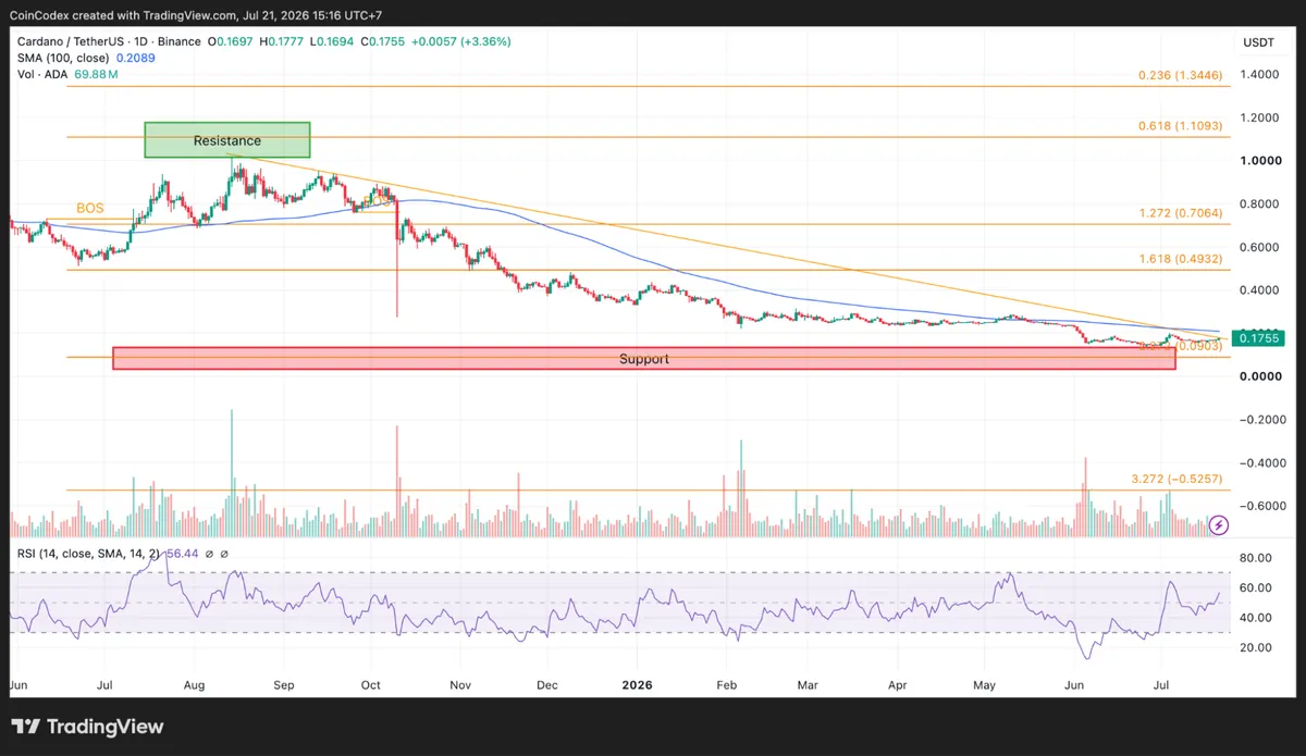 Daily ADA chart analysis