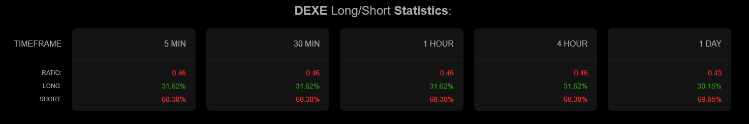 DEXE long vs short stats